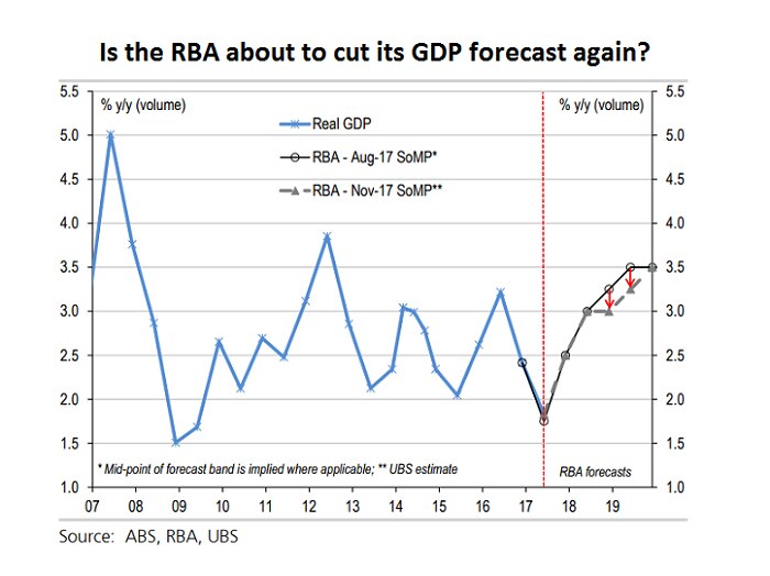 A graphic of the RBA's forecast for GDP growth