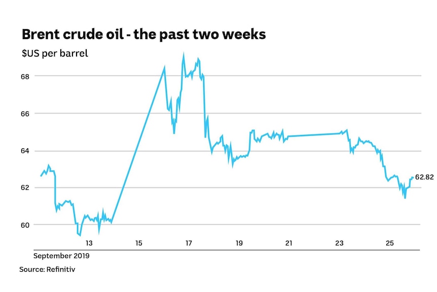 Chart showing the cost of Brent crude oil