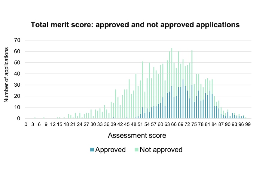 Chart showing sport grant applications approved