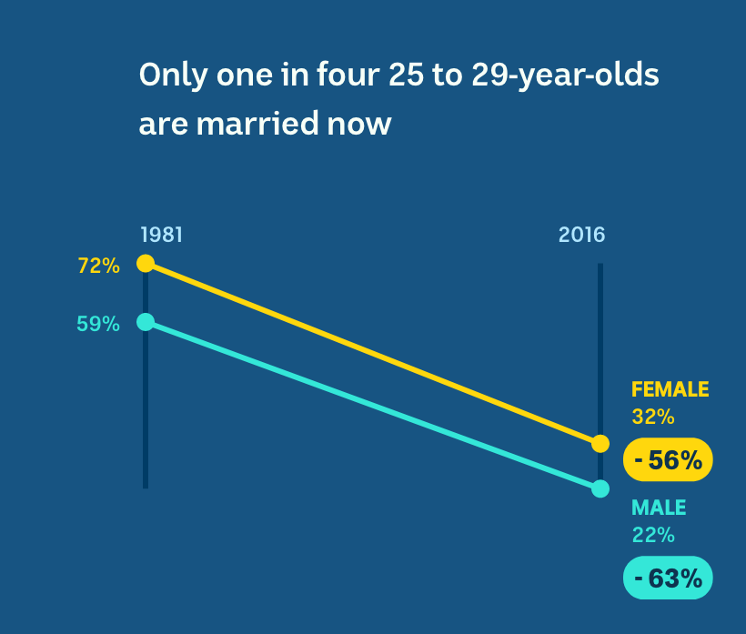 Around 60 per cent of 25- to 29-year-olds were married in 1981. Now it is only about 25 per cent.