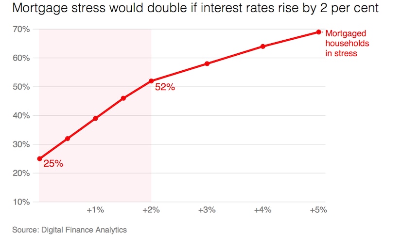 A line chart showing mortgage stress is rising with interest rate increases.