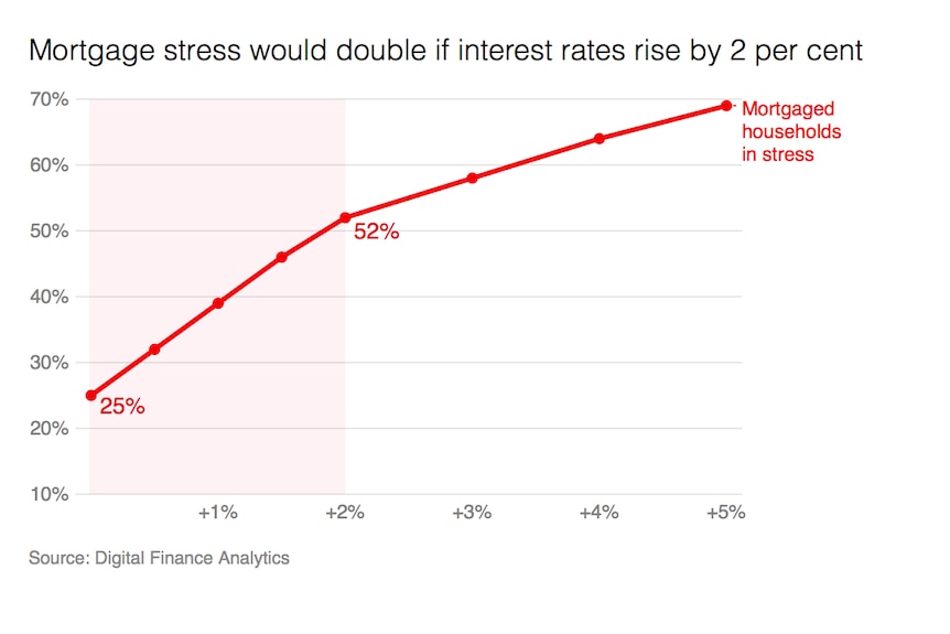A line chart showing mortgage stress is rising with interest rate increases.