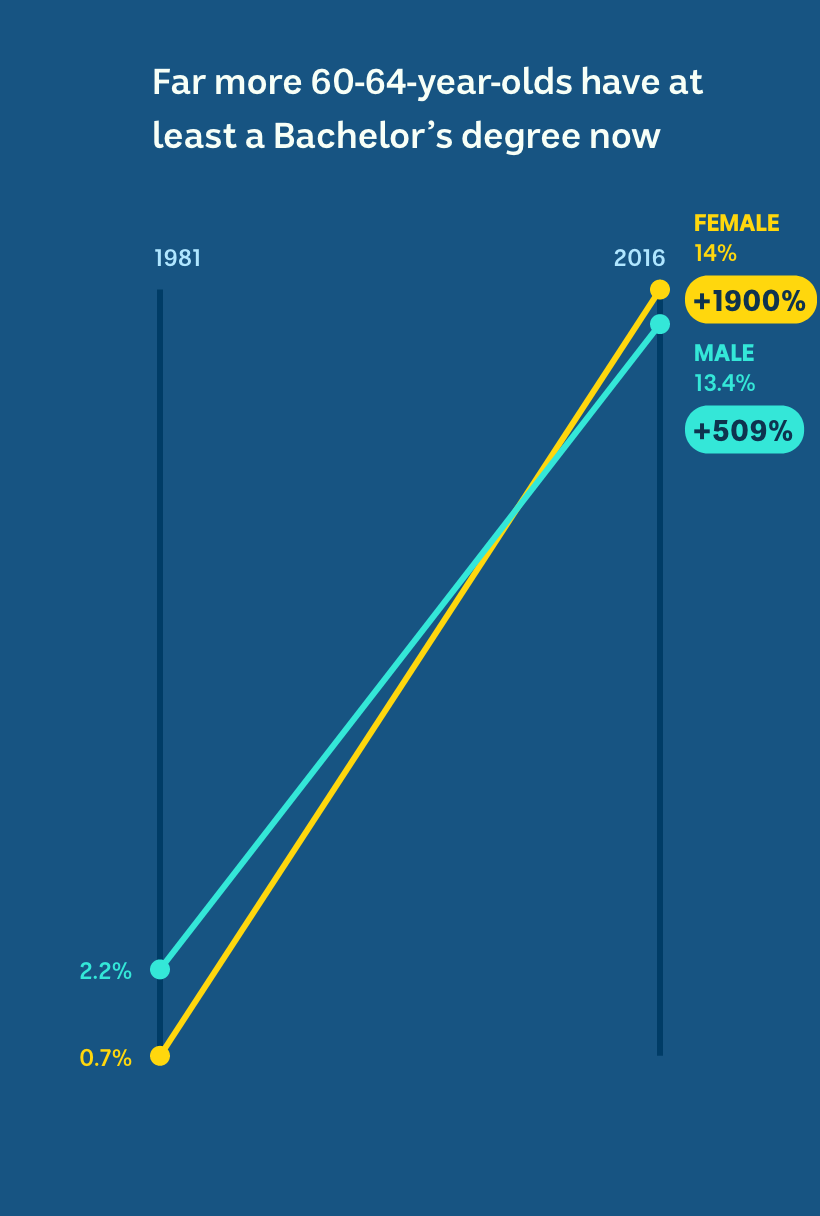 In 1981, 2.2 per cent of men and 0.7 per cent of women had a Bachelor's degree. In 2016 it was 13.4 per cent and 14 per cent