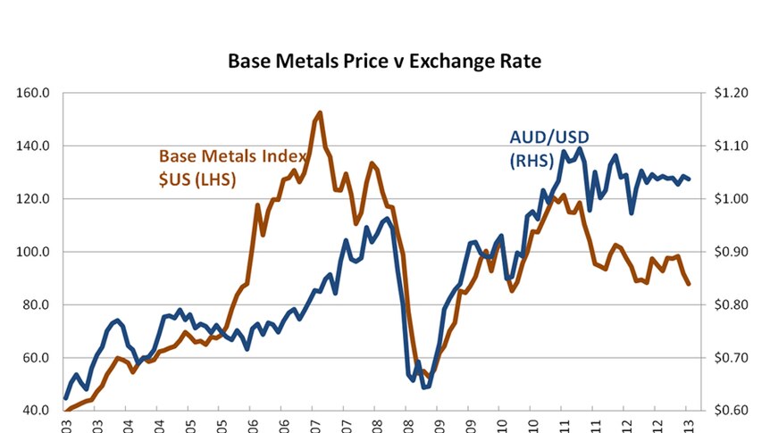 Base metals price v exchange rate