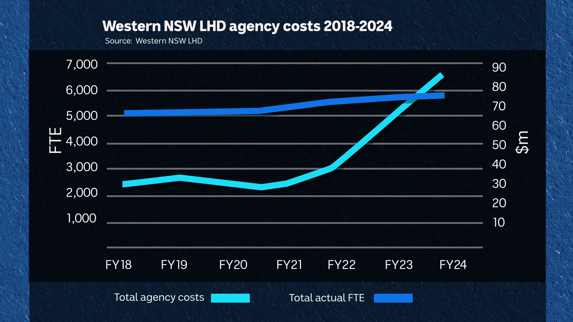 A black and blue line graph showing increasing agency costs in the Western NSW LHD.