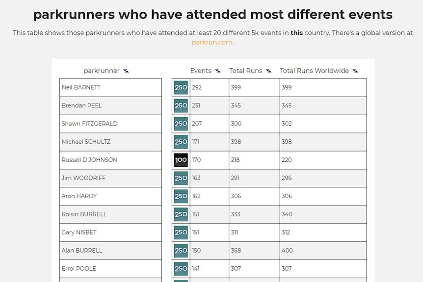 table od names leading the parkrun stats