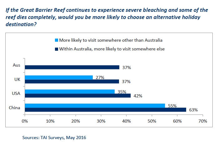 Australia Institute survey