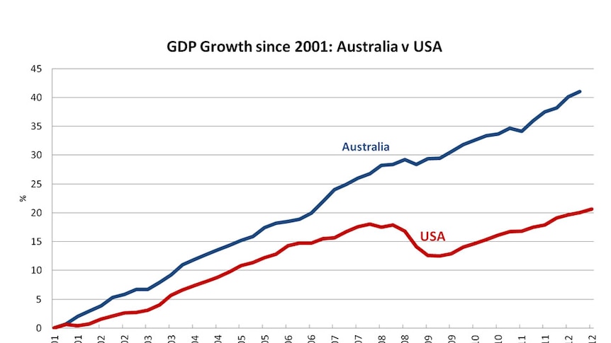 GDP Growth since 2001: Australia v USA