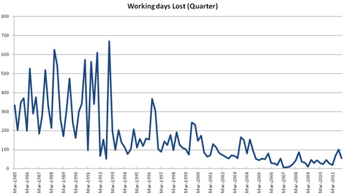 Working days lost (quarter)
