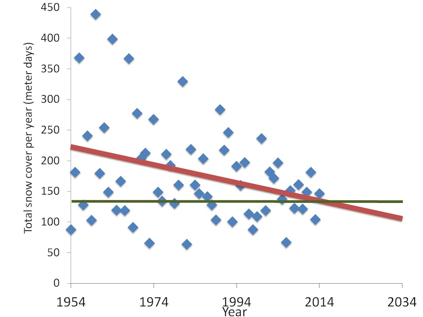 Graph showing snow cover at Spencers Creek