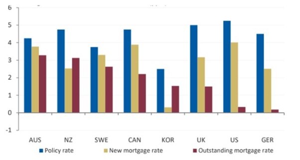 A graph comparing interest rates in Australia to New Zealand and Canada and the United Kingdom.