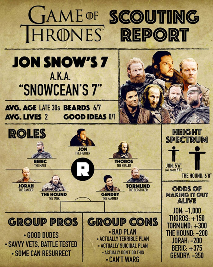 A chart showing the Game of Thrones characters as "Snowcean's Eleven".