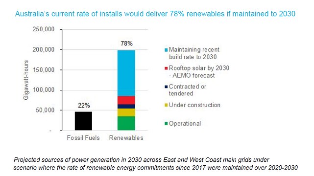 Australia's current rate of renewable installations