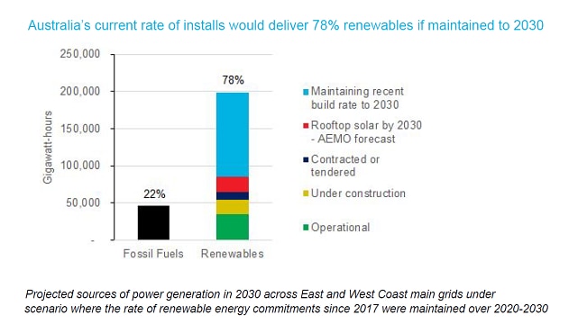 Australia's current rate of renewable installations