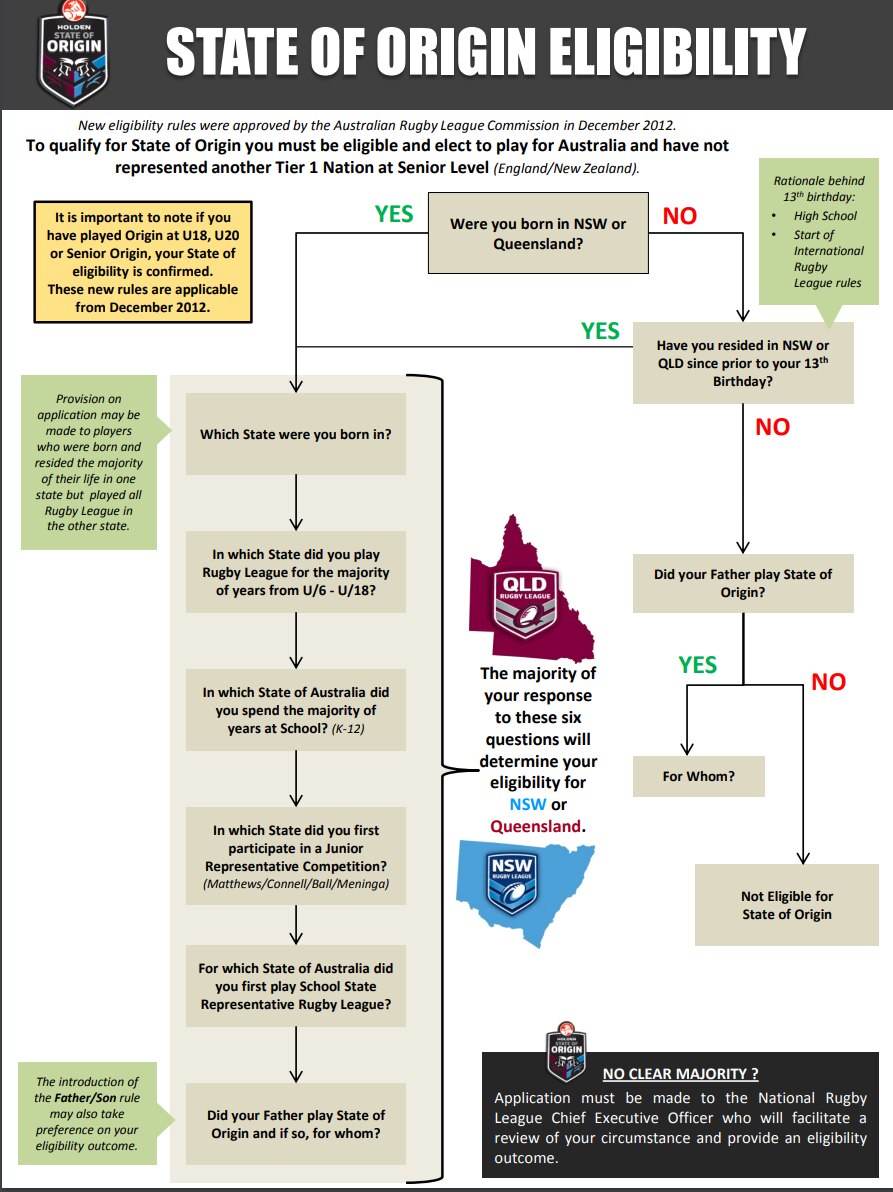 A flowchart demonstrating the complicated nature of the NRL's State of Origin's eligibility criteria. 