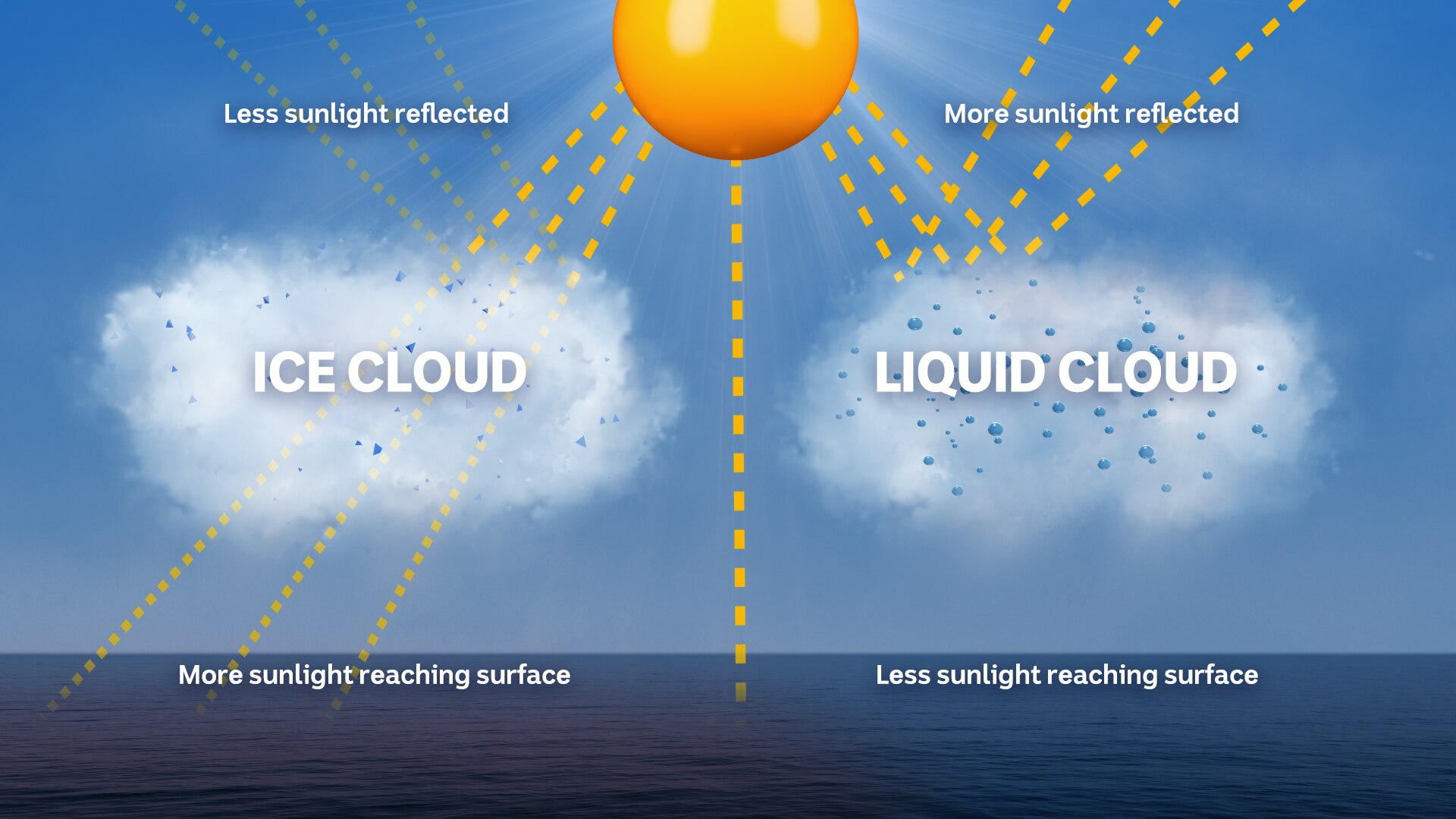 A graphic of the impact of ice clouds and liquid clouds on sunlight refraction.