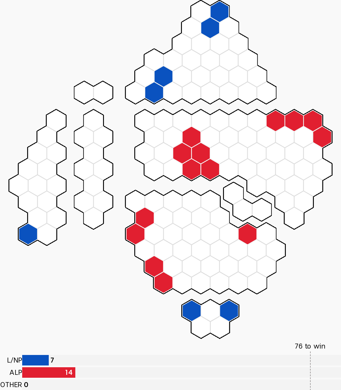 Regional electorates are highlighted on the map, totalling 14 for Labor and 7 for the L/NP.