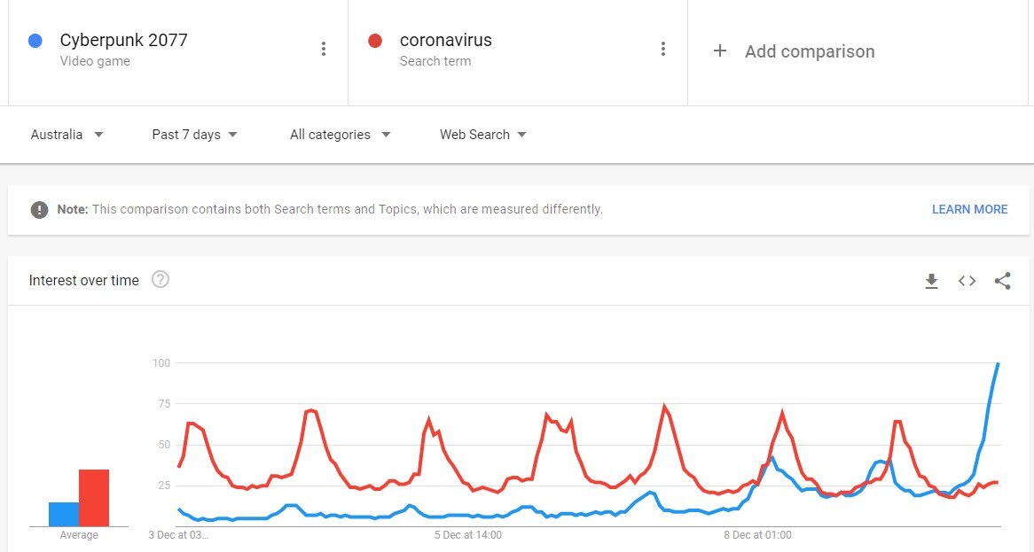 A screenshot from Google Trends showing much more search volume for Cyberpunk 2077 than coronavirus in Australia.