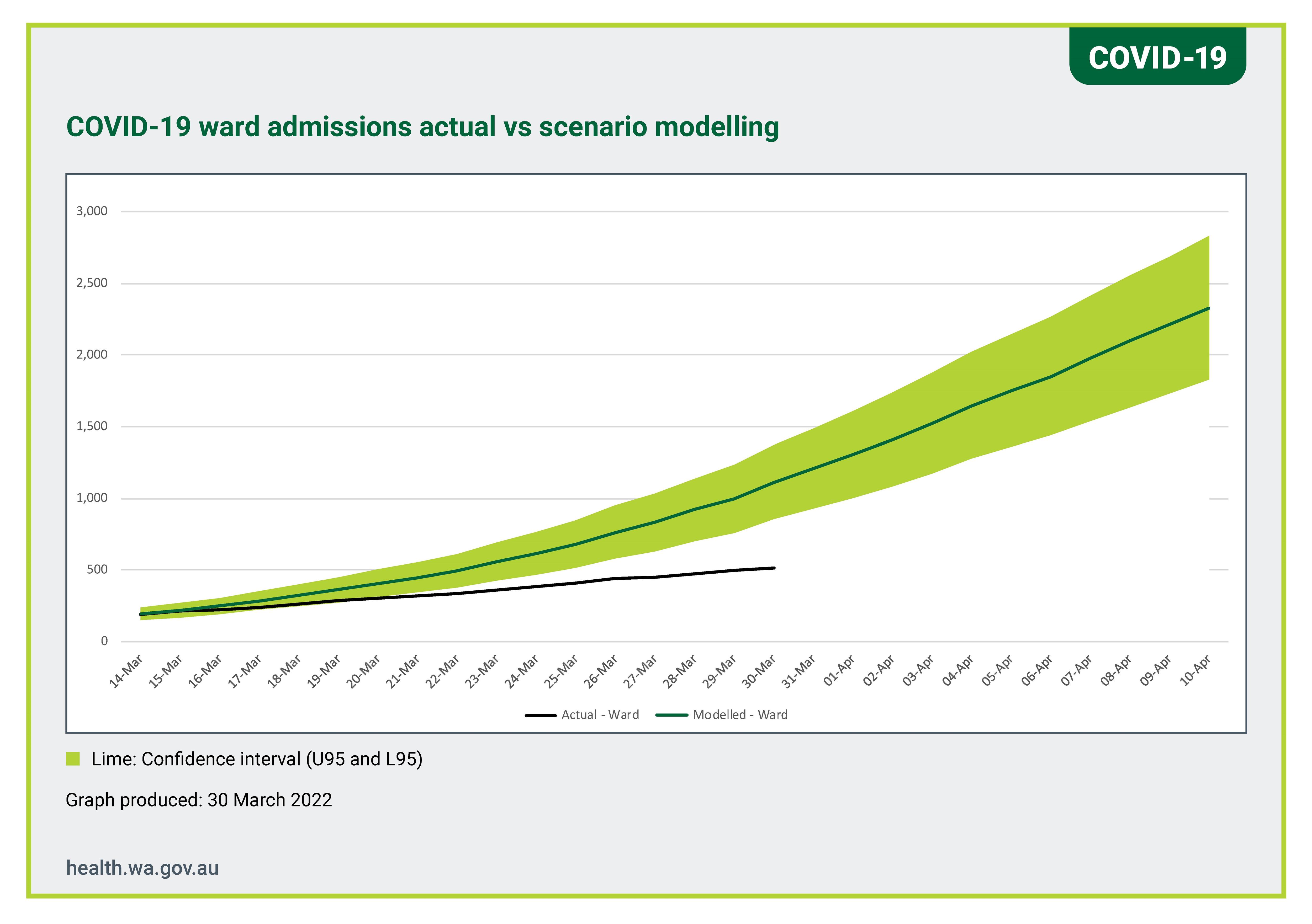 A graph showing far fewer people in WA have been hospitalised with COVID-19 than had been expected.