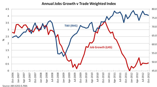 Annual Jobs Growth v Trade Weighted Index