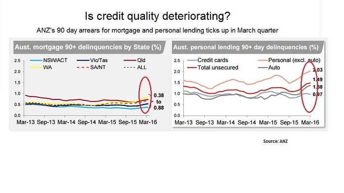 The proportion of ANZ customers behind on their loans