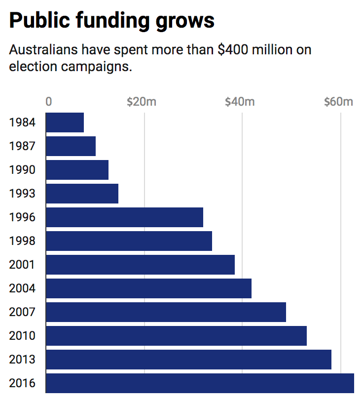 Chart showing growth in public election funding since 1984