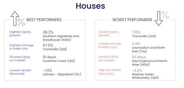 CoreLogic regional house prices