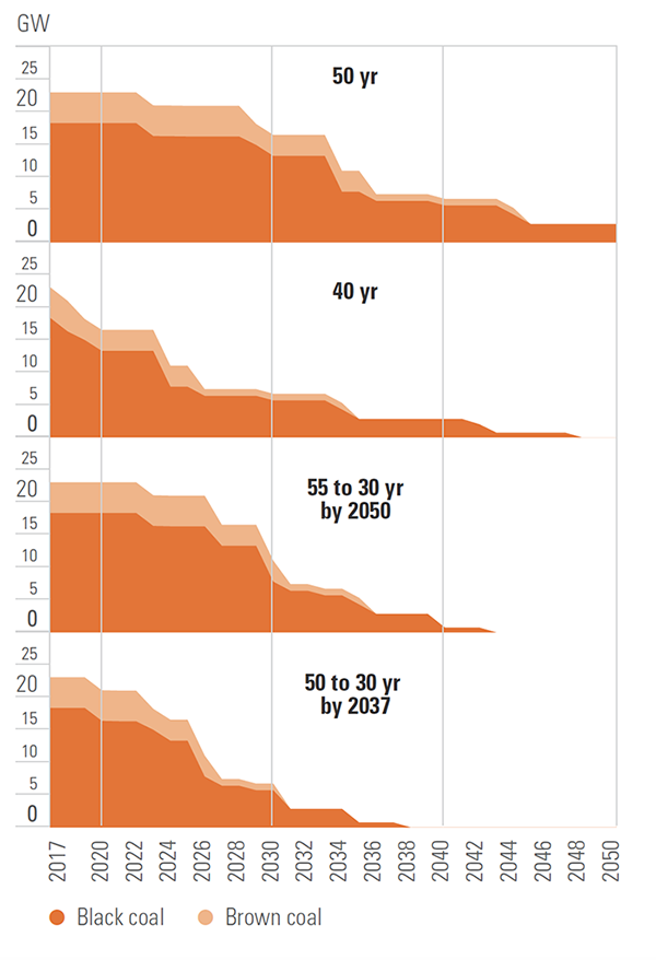 Four different charts showing brown and black coal use declining.