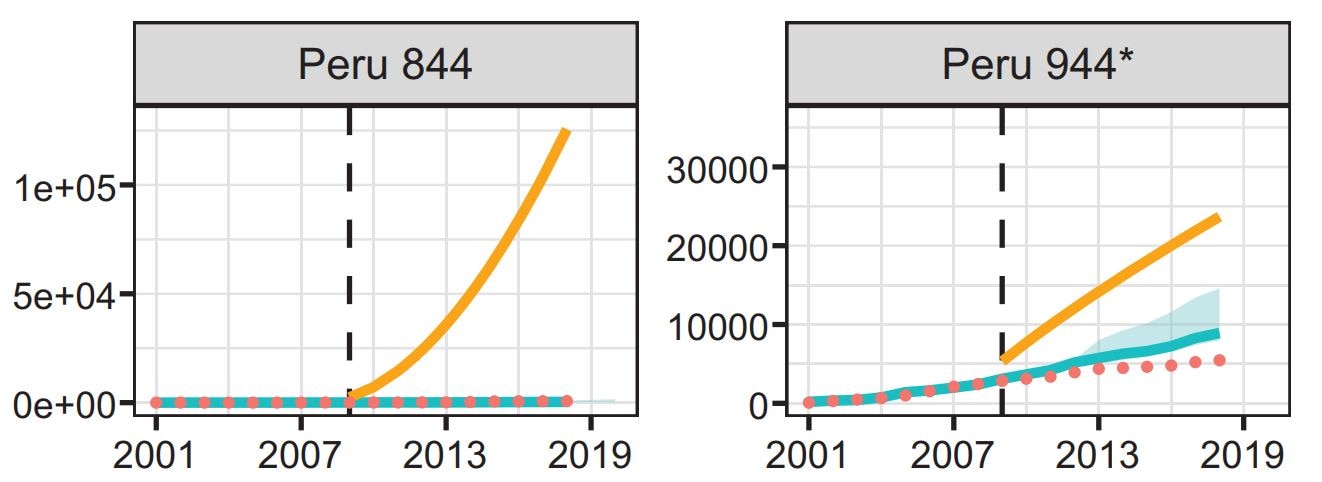 Two graphs comparing observed vs actual deforestation rates.