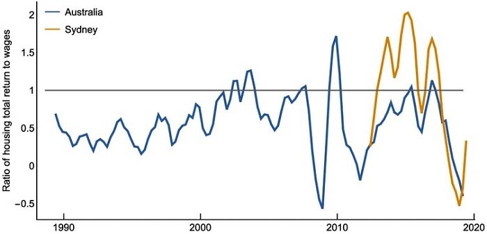 Will Sydney House Prices Fall