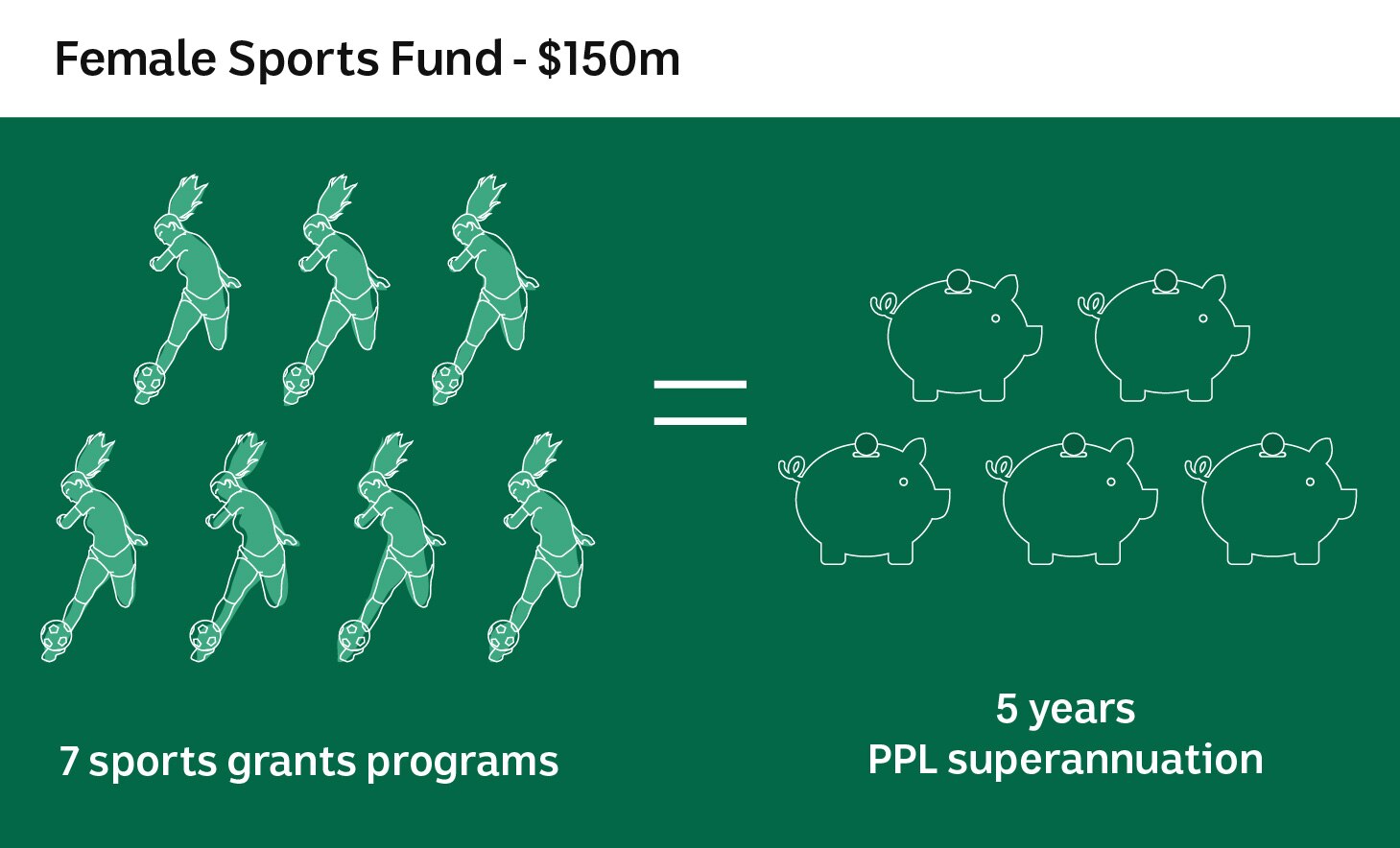 Illustration showing it would take seven sports grants to fund five years' worth of superannuation.