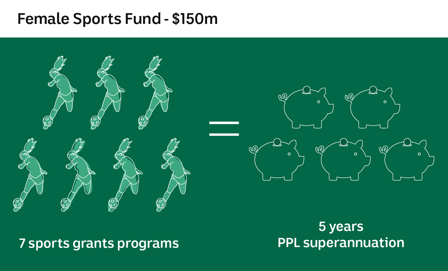 Illustration showing it would take seven sports grants to fund five years' worth of superannuation.