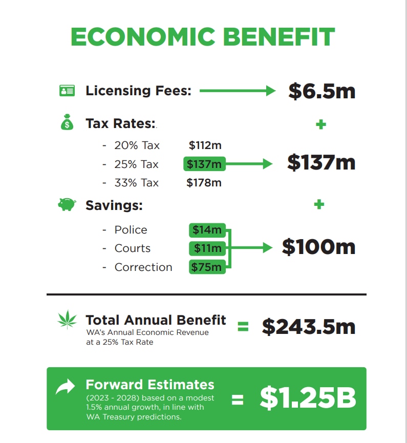 Economic benefit of legalising cannabis in WA, according to a report out of UWA