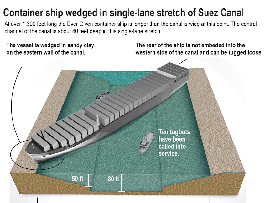 Illustration shows a cross section of the Suez Canal.