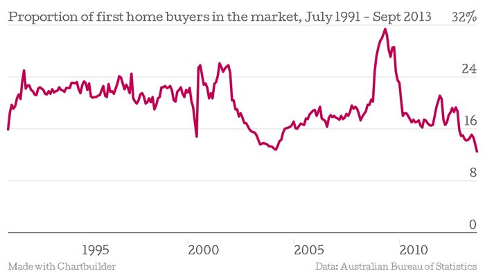 The proportion of first home buyers entering the market is the lowest since the ABS started keeping records.