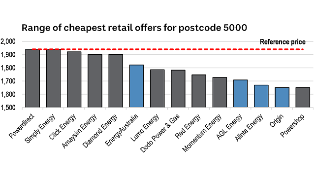 SA power prices