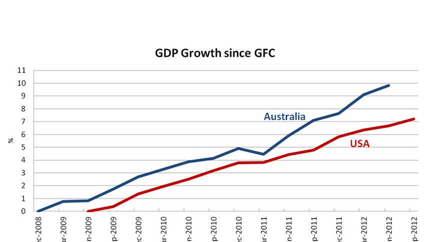 GDP Growth since GFC
