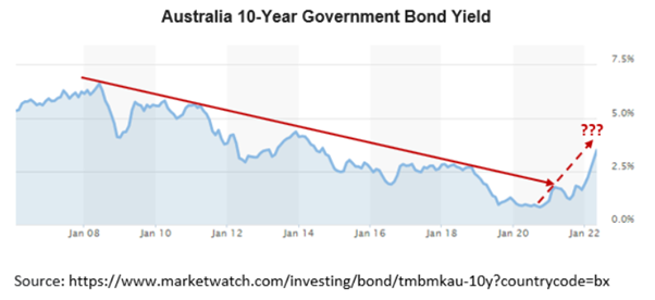 Australian bond yield graph for Ian Verrender column