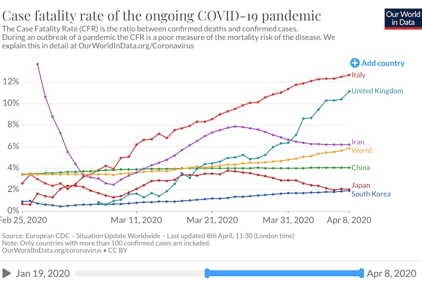 A screengrab of a graph showing the case fatality rate of COVID-19 in various countries