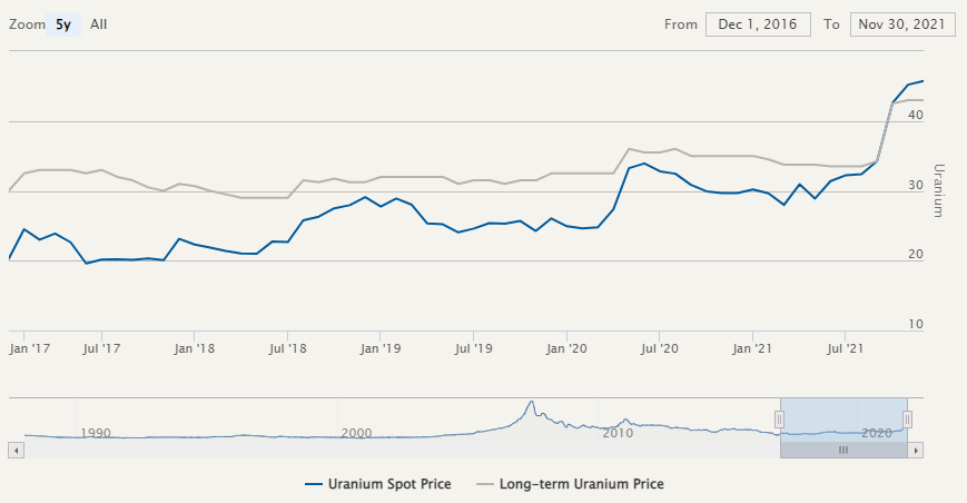 Nuclear power - Price graph