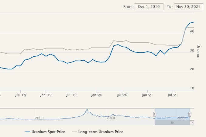 Nuclear power - Price graph