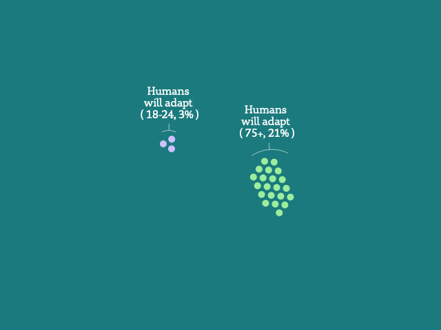 A graphic showing 100 dots, representing the population of Australia