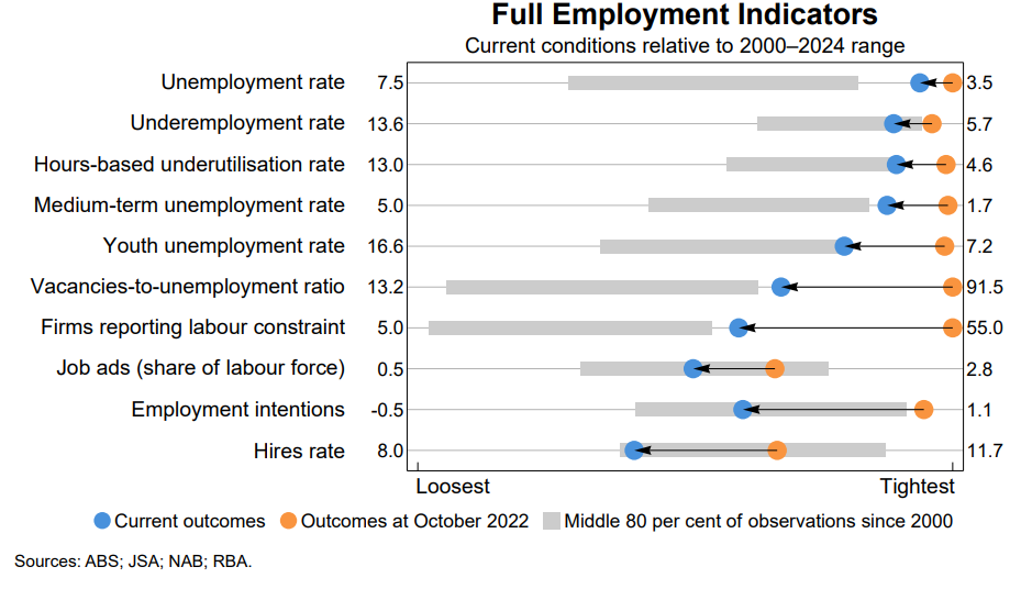 RBa labour market tightness