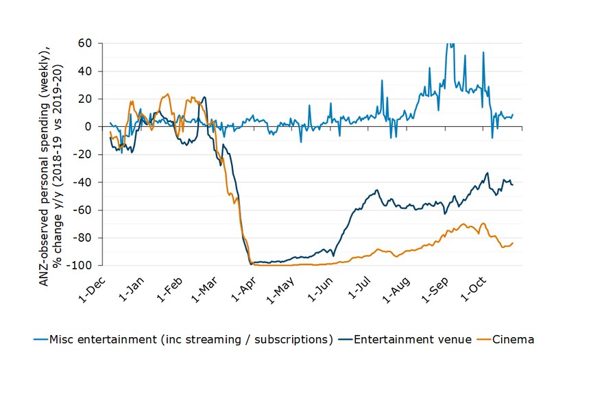 chart showing entertainment venues and cinemas vs miscellaneous entertainment sales.