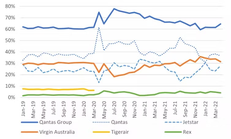 A graph shows Qantas with the biggest market share, followed by Virgin, Jetstar and Rex