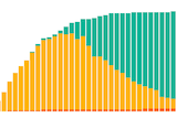 A bar chart shows a downwards trend.