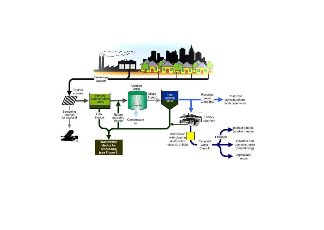 Biosolids: Sydney Sewage Turned Organic Fertiliser Improves NSW Drought ...