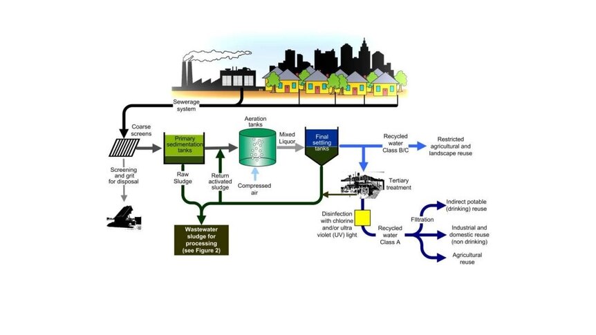An infographic showing the process of a wastewater treatment plant