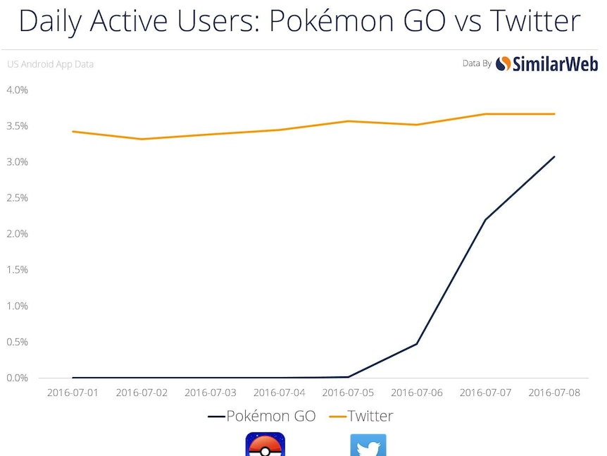 Daily active users of Twitter and Pokemon GO