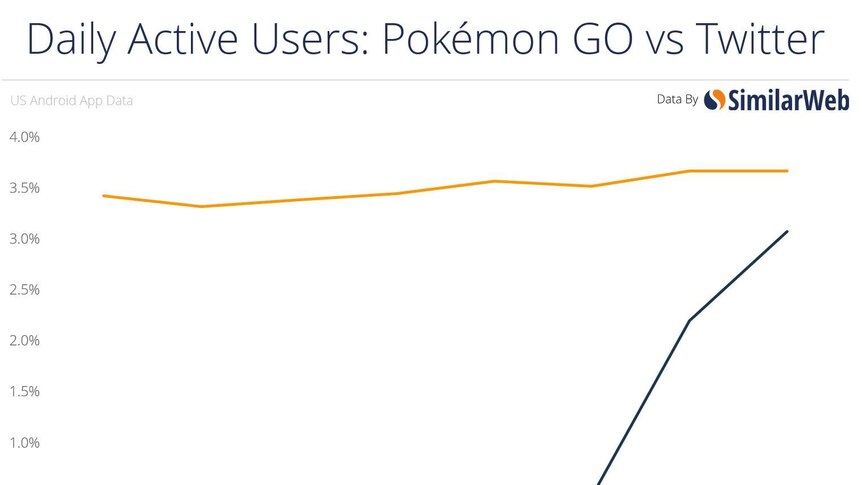 Daily active users of Twitter and Pokemon GO